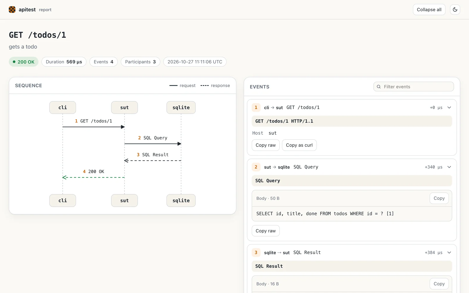 An apitest report for GET /todos/1, with the SQL query sent to sqlite and its result in the diagram and the list of messages
