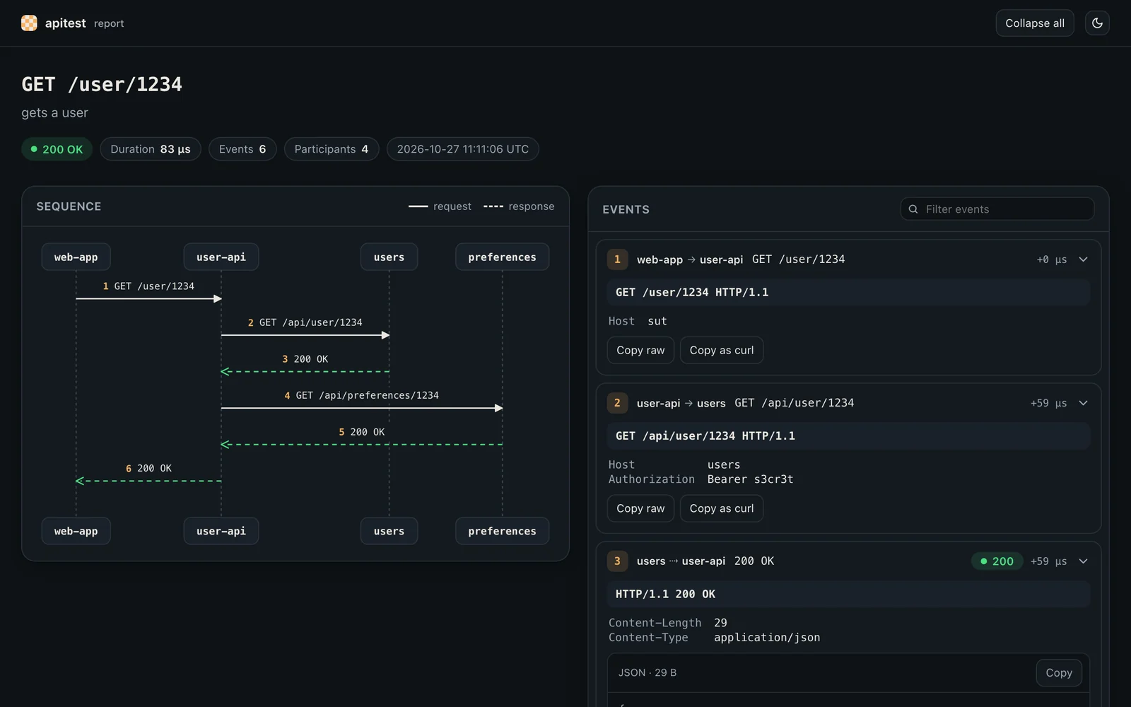 An apitest report for GET /user/1234, with a sequence diagram of the calls to the users and preferences services and the list of messages