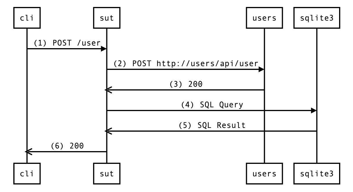 sequence diagram report